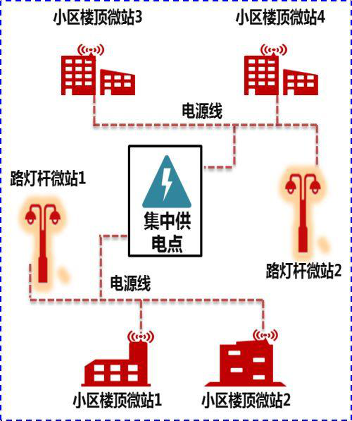 引電,、集中供電方案